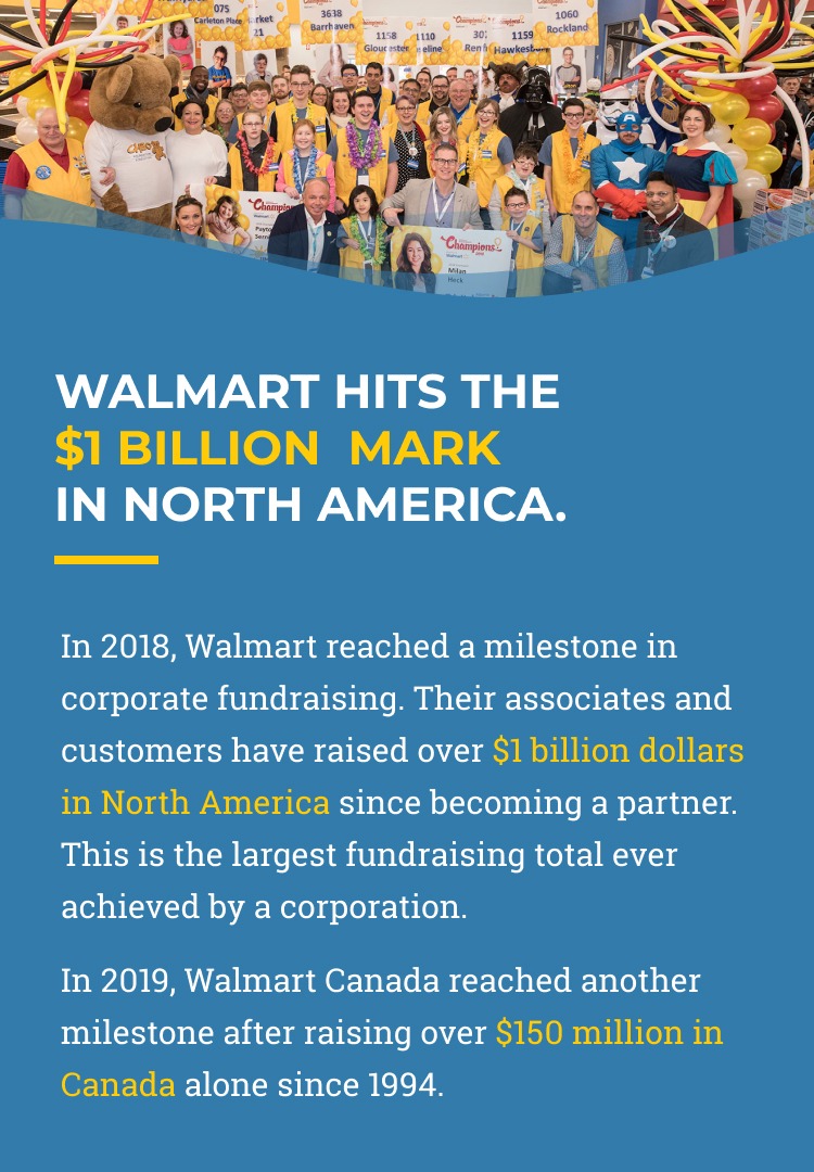 Slide 6 - Walmart hits the $1b mark in North America. In 2018, Walmart reached a milestone in corporate fundraising. Their employees and customers have raised over $1 billion dollars in North America since becoming a partner. This is the largest fundraising total ever achieved by a corporation. In 2019, Walmart Canada reached another milestone after raising over $150 million in Canada alone since 1994.