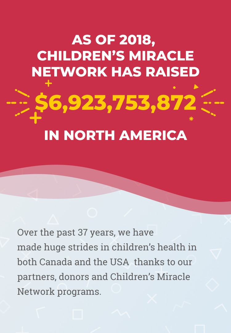 Slide 7 - As of 2018, Children’s Miracle Network has raised $6,923,753,872 in North America. Over the past 37 years, we have made huge strides in children’s health in both Canada and the USA thanks to our partners, donors and Children’s Miracle Network programs.